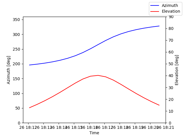 Azimuth/elevation by time