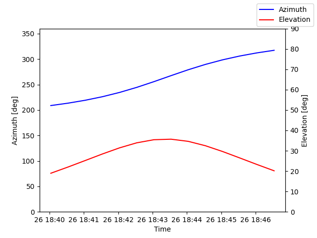 Azimuth/elevation by time