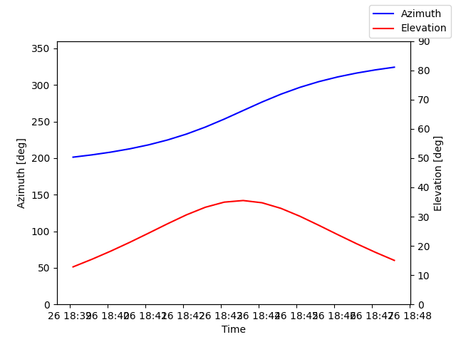Azimuth/elevation by time