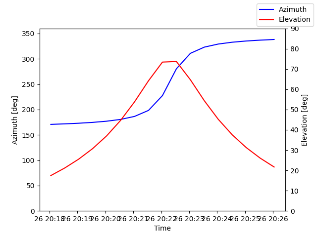 Azimuth/elevation by time