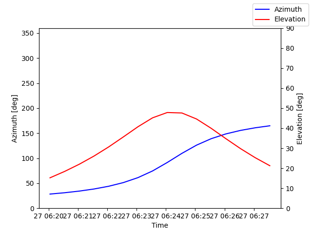 Azimuth/elevation by time