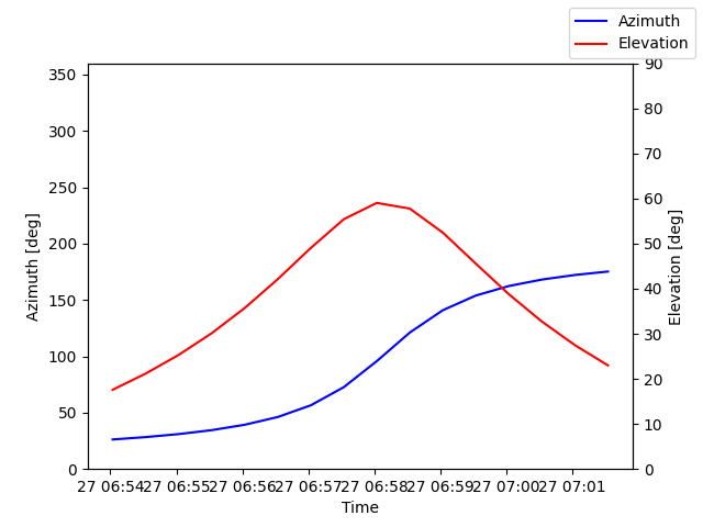Azimuth/elevation by time