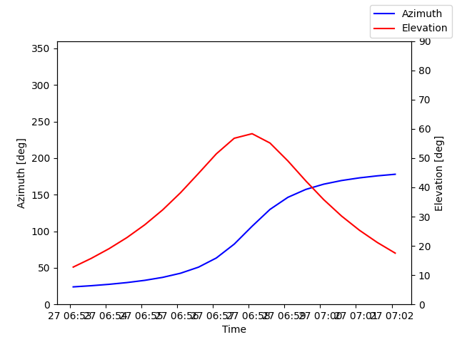 Azimuth/elevation by time