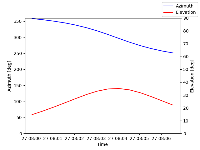 Azimuth/elevation by time