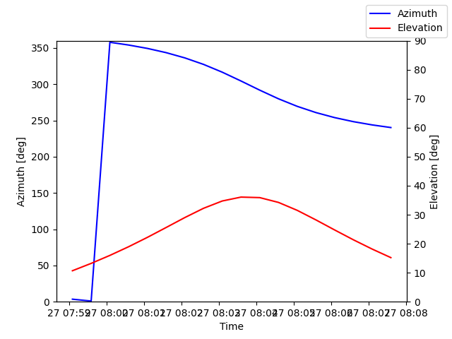 Azimuth/elevation by time
