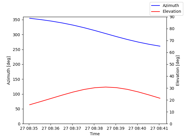 Azimuth/elevation by time