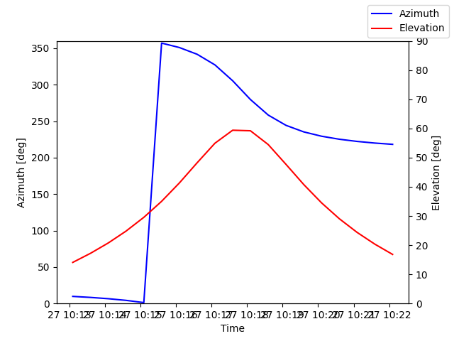 Azimuth/elevation by time