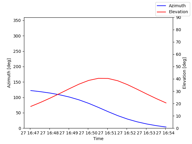 Azimuth/elevation by time