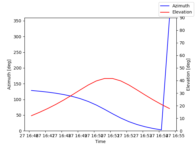 Azimuth/elevation by time