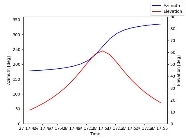 Azimuth/elevation by time