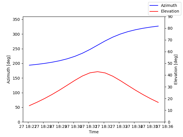 Azimuth/elevation by time