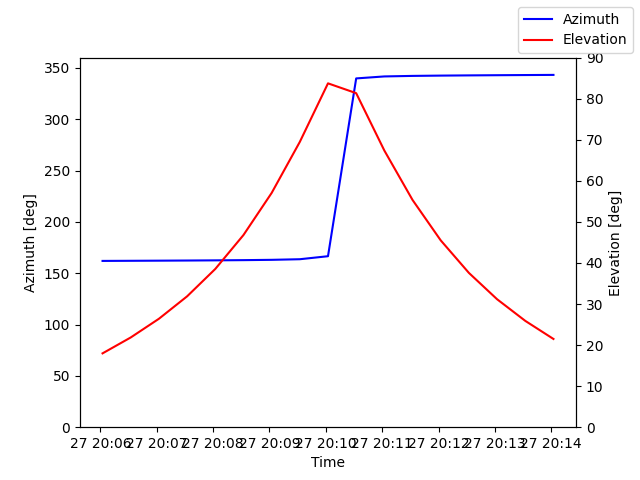 Azimuth/elevation by time