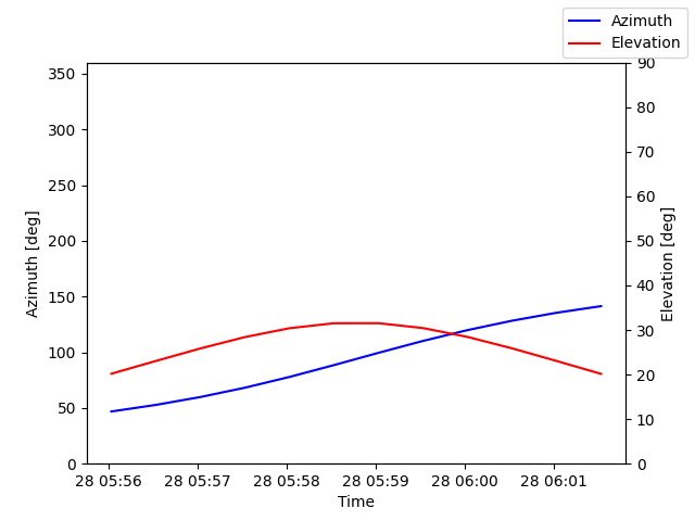 Azimuth/elevation by time