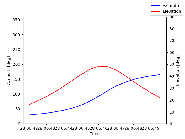 Azimuth/elevation by time