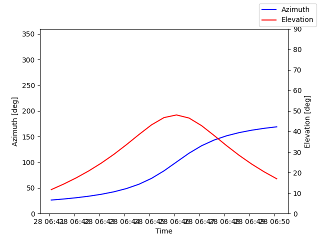 Azimuth/elevation by time