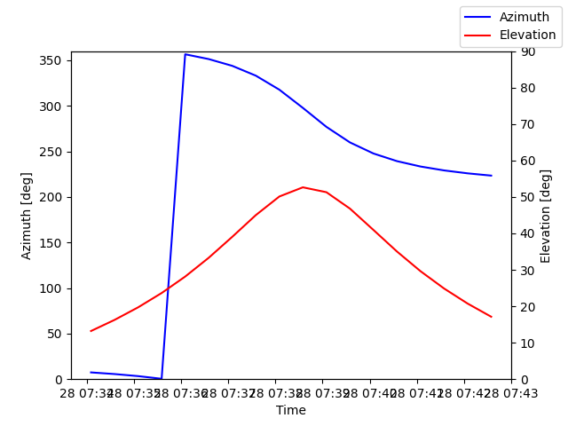 Azimuth/elevation by time