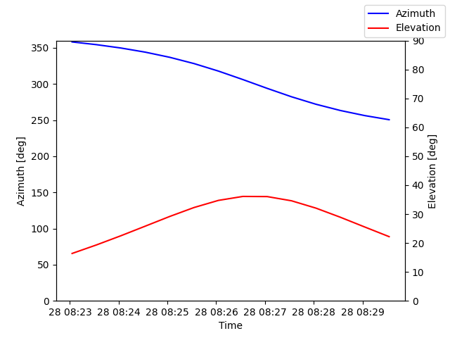 Azimuth/elevation by time