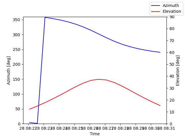 Azimuth/elevation by time