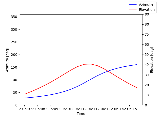 Azimuth/elevation by time