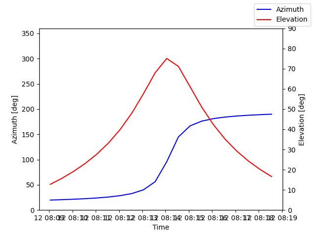 Azimuth/elevation by time