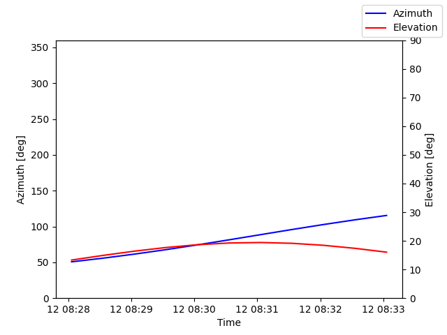 Azimuth/elevation by time