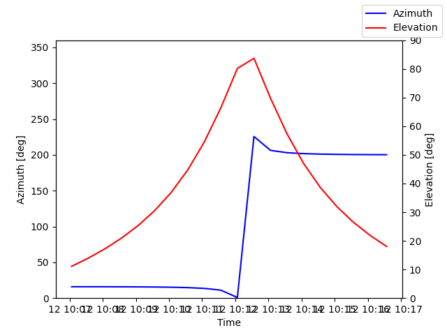 Azimuth/elevation by time