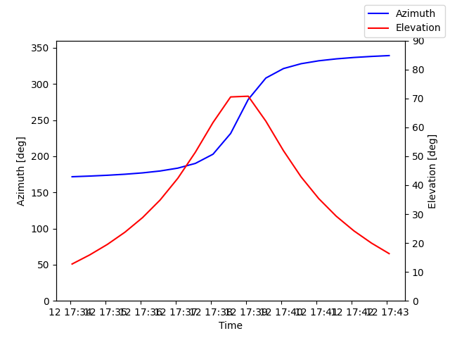 Azimuth/elevation by time
