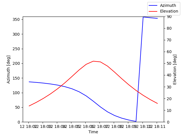 Azimuth/elevation by time