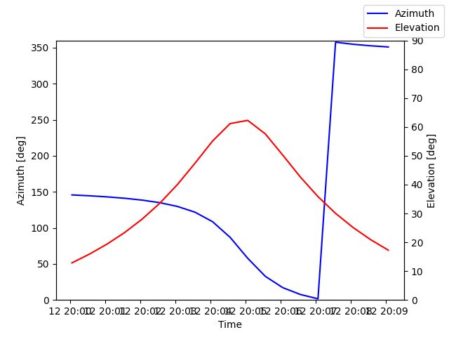 Azimuth/elevation by time