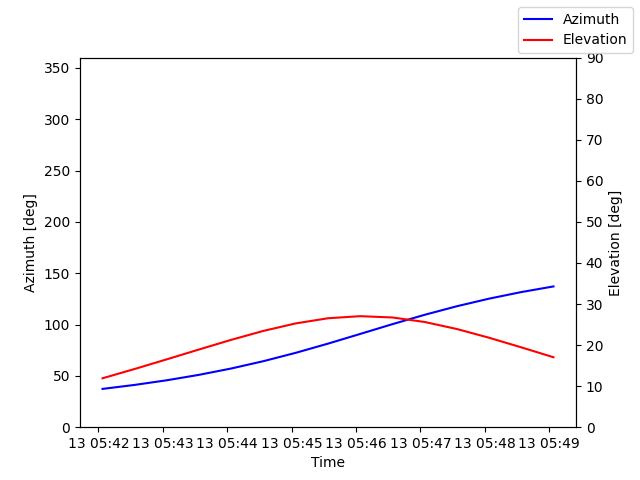 Azimuth/elevation by time