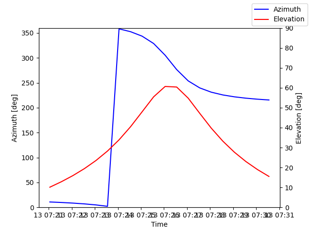 Azimuth/elevation by time