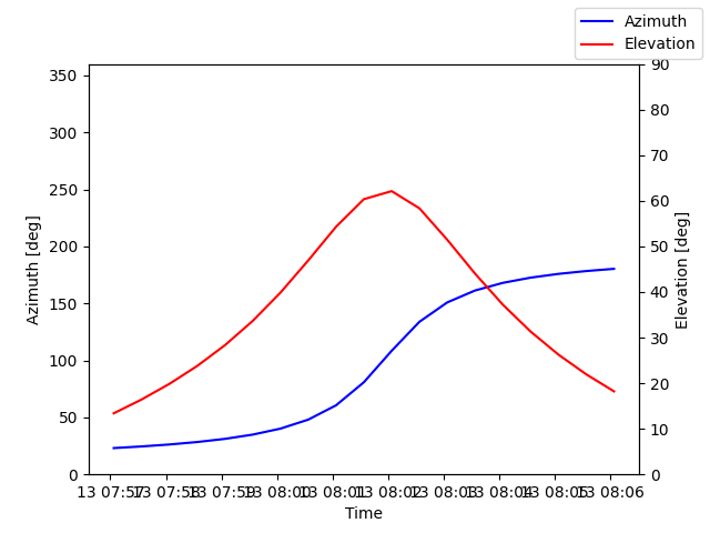 Azimuth/elevation by time