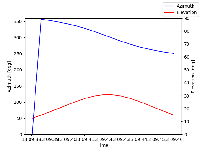 Azimuth/elevation by time