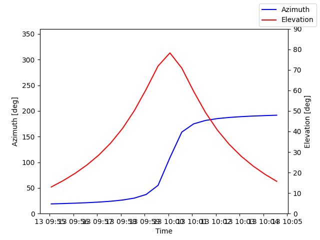 Azimuth/elevation by time
