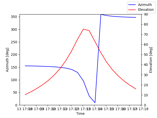Azimuth/elevation by time