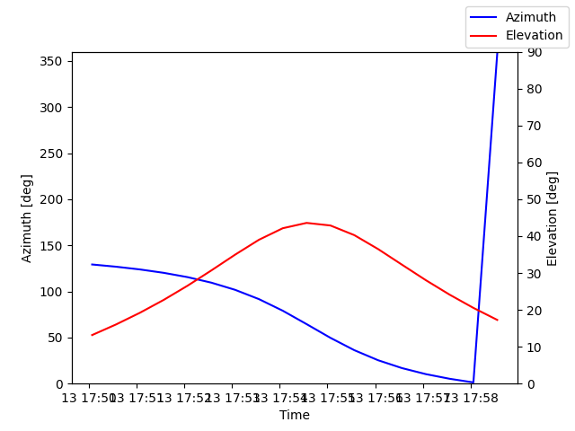 Azimuth/elevation by time