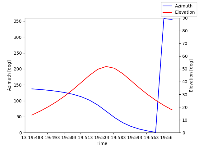 Azimuth/elevation by time