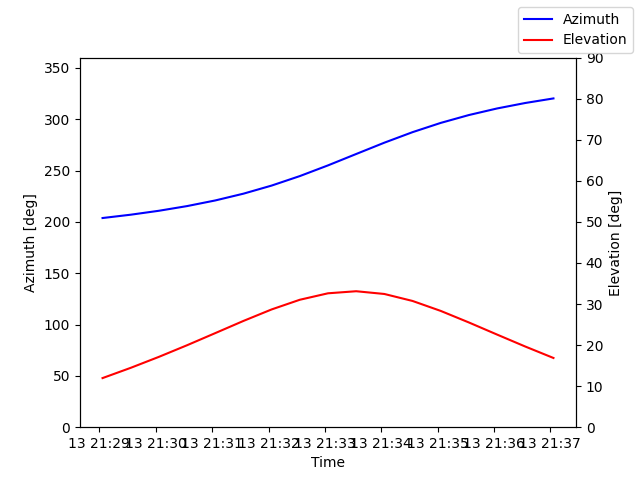 Azimuth/elevation by time
