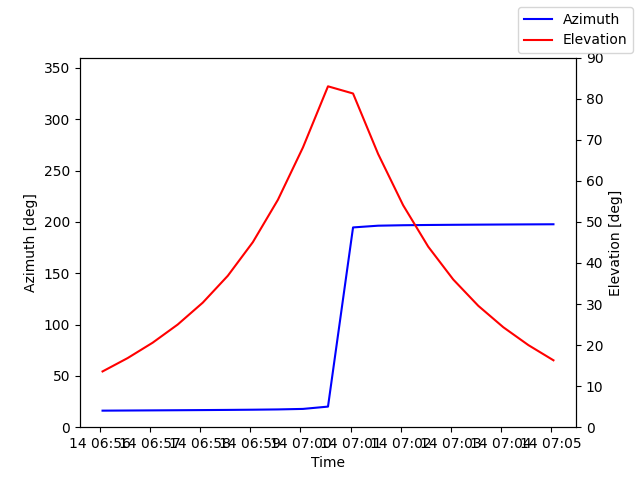 Azimuth/elevation by time