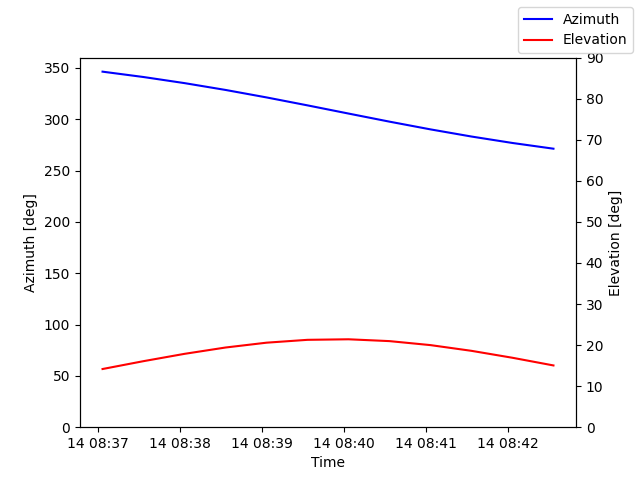 Azimuth/elevation by time