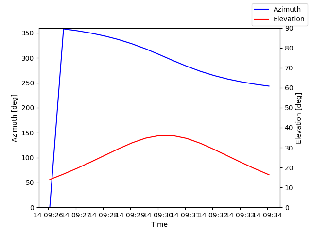 Azimuth/elevation by time