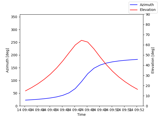 Azimuth/elevation by time