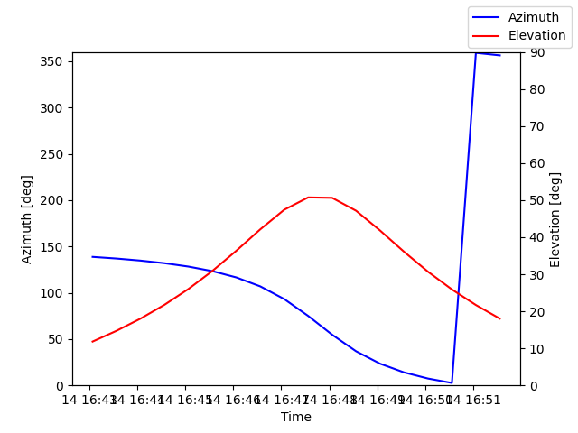 Azimuth/elevation by time