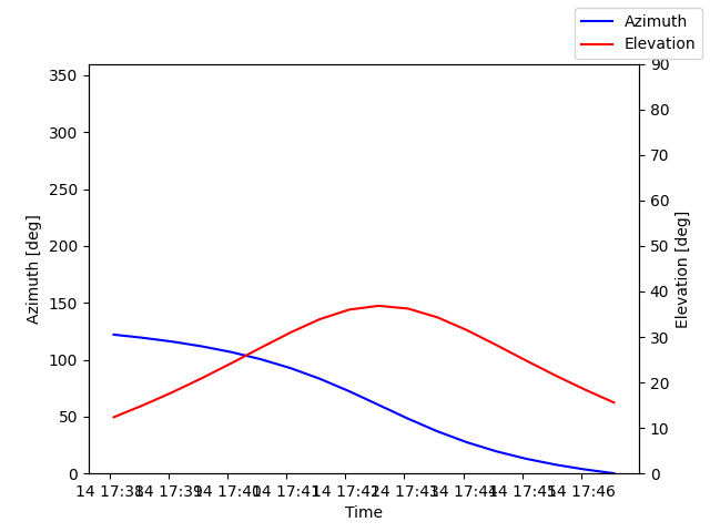 Azimuth/elevation by time
