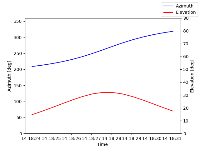 Azimuth/elevation by time