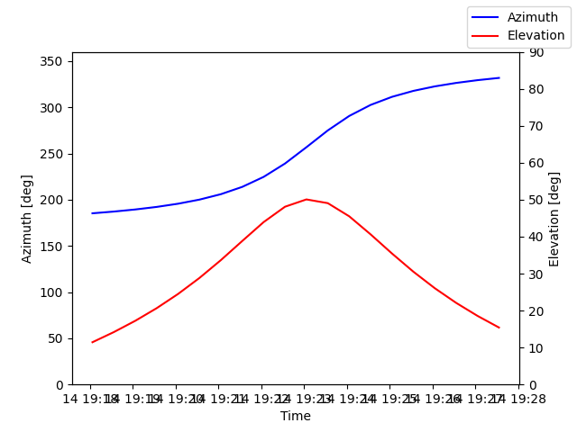 Azimuth/elevation by time