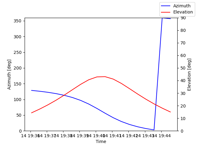 Azimuth/elevation by time
