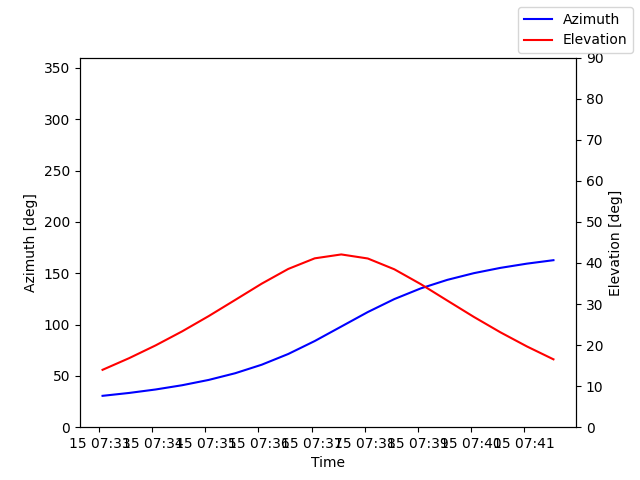 Azimuth/elevation by time