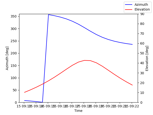 Azimuth/elevation by time
