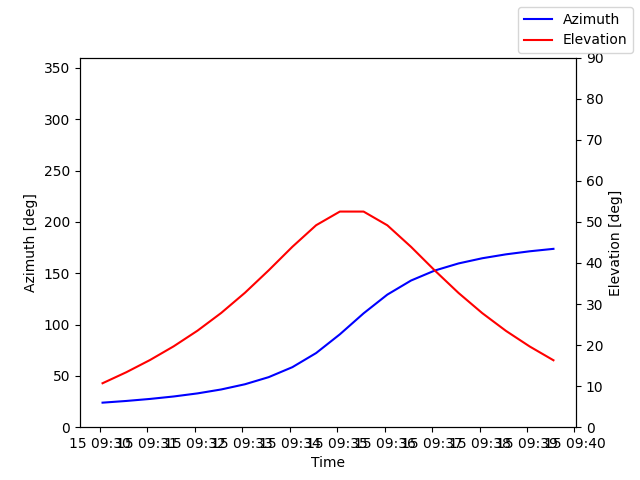 Azimuth/elevation by time